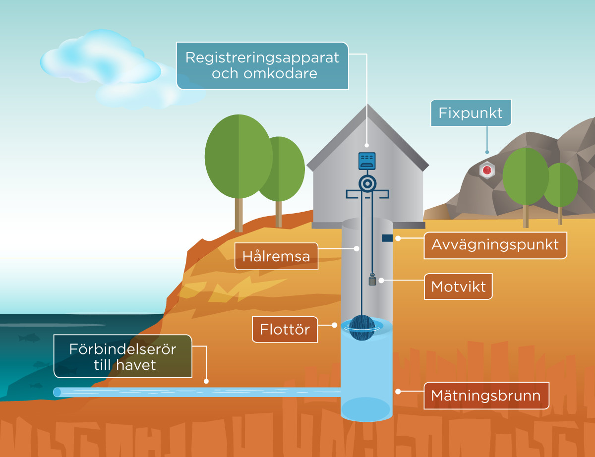 Schema av hur en mareograf funkar.