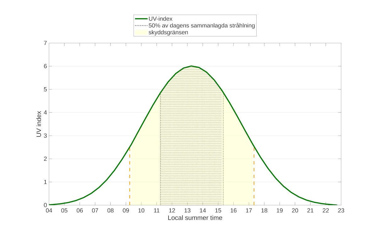 På sommaren får man cirka hälften av UV-strålningen mellan klockan 11 och 15.
