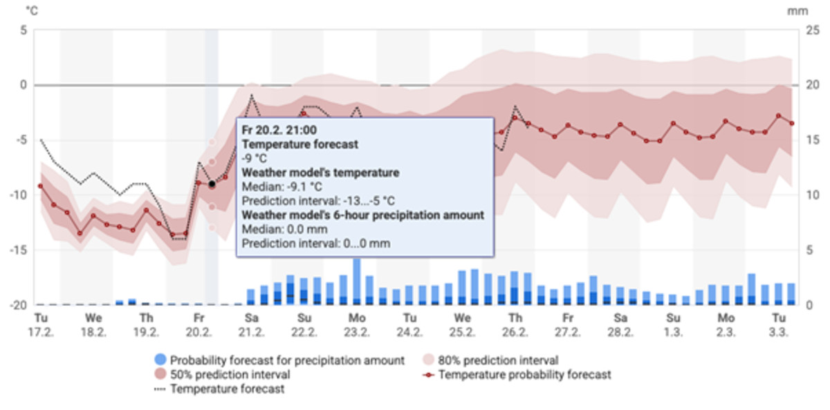 Linje- och stapeldiagram som visar temperatur- och nederbördsprognoser över två veckor. Diagrammet innehåller sannolikhetsinformation för både temperatur- och nederbördsprognoser.