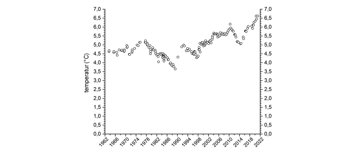 Temperaturutvecklingen på ett djup av 100 m vid en övervakningsstation (LL17) på Norra Östersjön 1963-2021