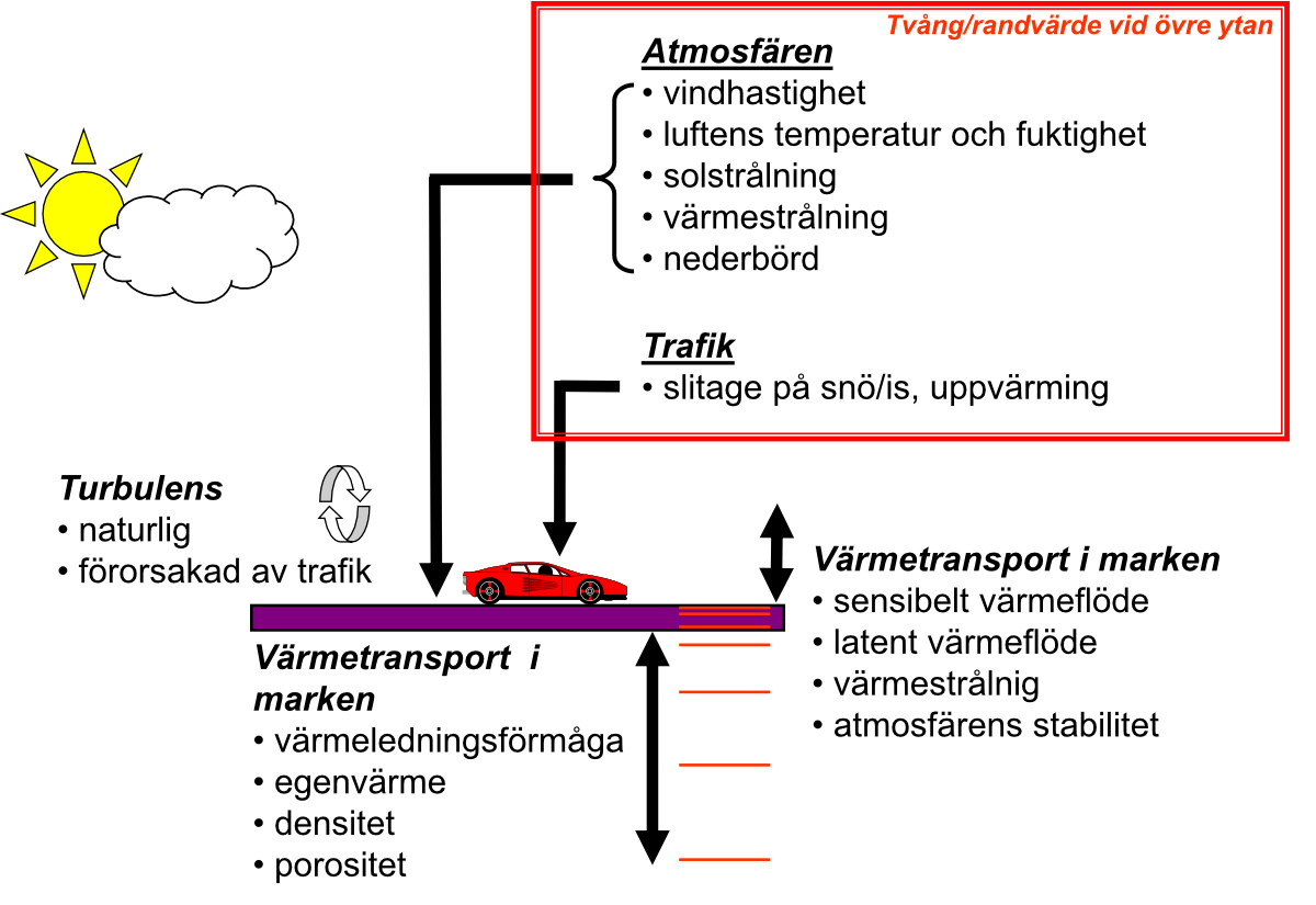 Trafikvädermodellen tar hänsyn till olika energiflöden vid markytan.