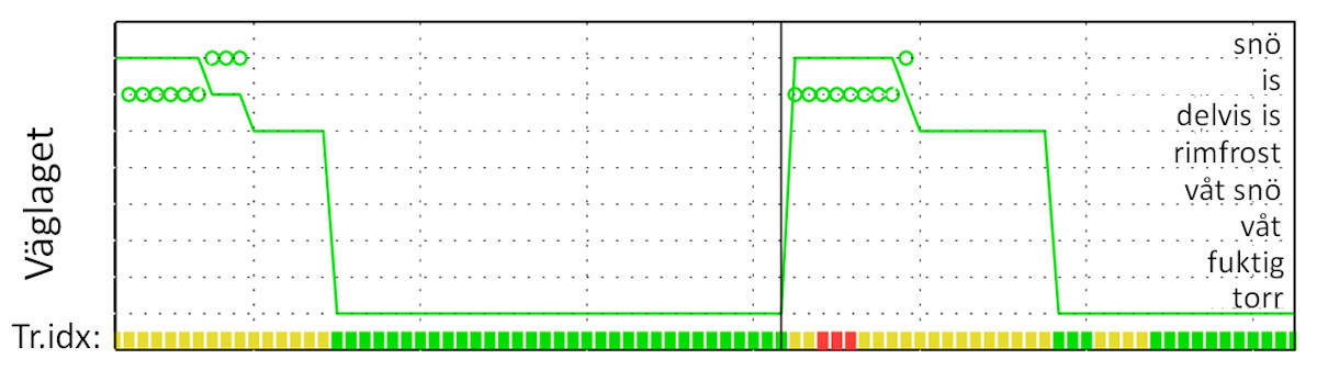 Utvecklingen av väglaget skriven ut av trafikvädermodellen.