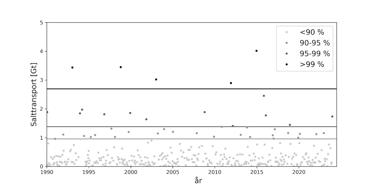 På grafens horisontala axel finns åren 1990-2024 och på den vertikala axeln saltmängden i gigaton. De största saltmängderna, som utgör mindre än 1 % av alla mätningar i mäthistorien, består av 5 observationer och innehåller ca 3-4 Gt salt.