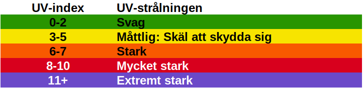 Ultraviolett Strålning - Meteorologiska Institutet