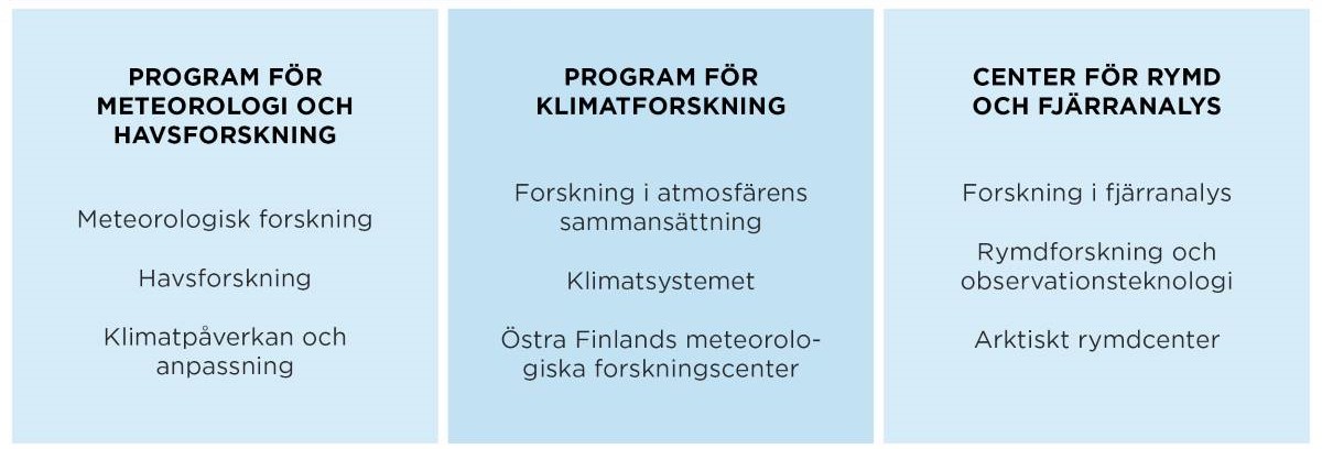 Forskning på tre verksamhetsgrenar: Meteorologi, Klimatforskning och Center för rymd och fjärranalys.