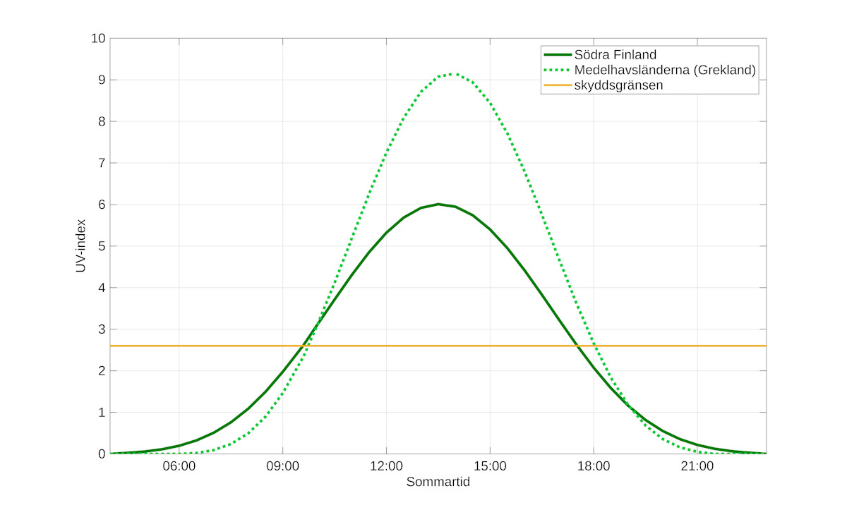 UV-index i Södra Finland och Grekland. Vid Medelhavsländerna är strålningen på dagen starkare än i Finland, men tidsperioden på dagen då man bör skydda sig är den samma: mellan klockan 10 - 18.