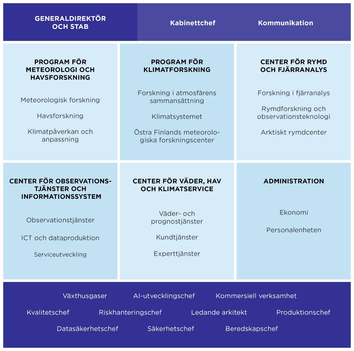 Översikt av organisation: generaldirektör; tre forskningsprogram (meteorologi och hav, klimat samt rymdforskning); samt center för observations- och informationssystem, för väder-, havs- och klimatservice och administration..